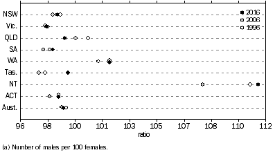 Graph: Sex Ratio(a), States and territories—At 30 June
