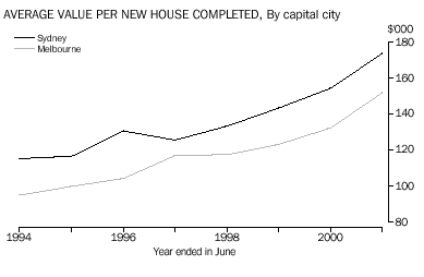 Average value per new house completed, By capital city