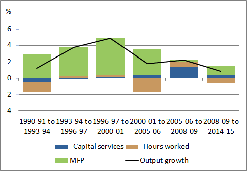 Figure 3: Contribution to Growth - Agriculture, Forestry and Fishing