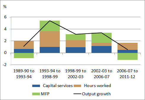 Figure 6: Contribution to Growth -  Accommodation and Food Services