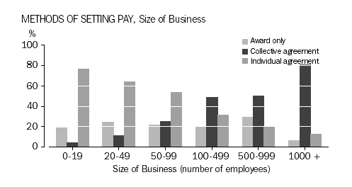 Methods of setting pay, size of business