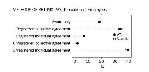 Methods of setting pay, proportion of employees