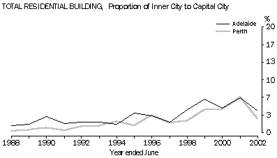 Graph - Total residential building, proportion of inner city to capital city
