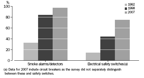 HOUSEHOLDS WITH SELECTED SAFETY PRECAUTIONS, Melbourne Major Statistical Region