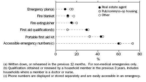 RENTER HOUSEHOLDS WITH SELECTED SAFETY PRECAUTIONS, Landlord type - October 2007