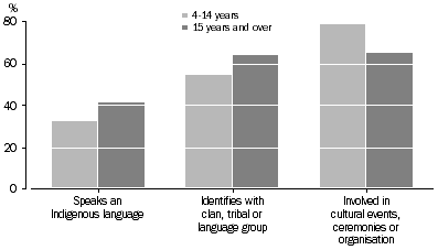Graph: INDIGENOUS LANGUAGE AND CULTURAL ENGAGEMENT BY AGE,