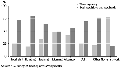 Graph: 6. DAYS OF THE WEEK WORKED, by type of shift usually worked—November 2009