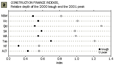 Graph - Construction Finance Indexes, Relative Depth of the 2000 trough and the 2001 peak