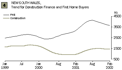 Graph - New South Wales, Trend for Construction Finance and First Home Buyers