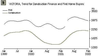 Graph - Victoria, Trend for Construction Finance and First Home Buyers