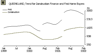 Graph - Queensland, Trend for Construction Finance and First Home Buyers