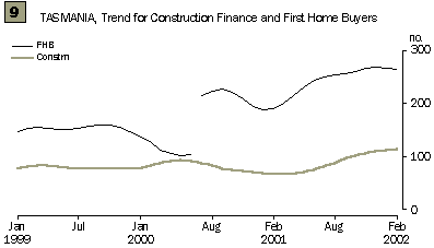 Graph - Tasmania, Trend for Construction Finance and First Home Buyers
