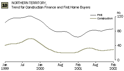 Graph - Northern Territory, Trend for Construction Finance and First Home Buyers