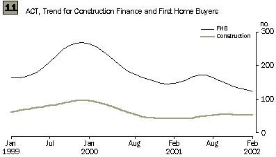 Graph - ACT, Trend for Construction Finance and First Home Buyers