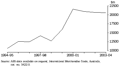 Graph: BALANCE OF MERCHANDISE TRADE IN GOODS