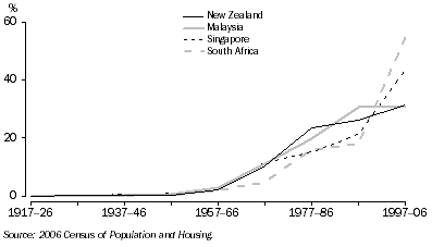 Graph: YEAR OF ARRIVAL OF WA RESIDENTS, By selected country of birth–2006