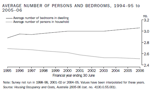 AVERAGE NUMBER OF PERSONS AND BEDROOMS, 1994–95 to 2005–06