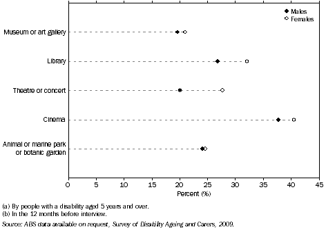 Graph: Attendance rates at selected cultural venues and events (a)(b), By sex—2009
