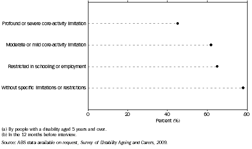 Graph: Attendance rates at selected cultural venues and events (a)(b), By disability status—2009