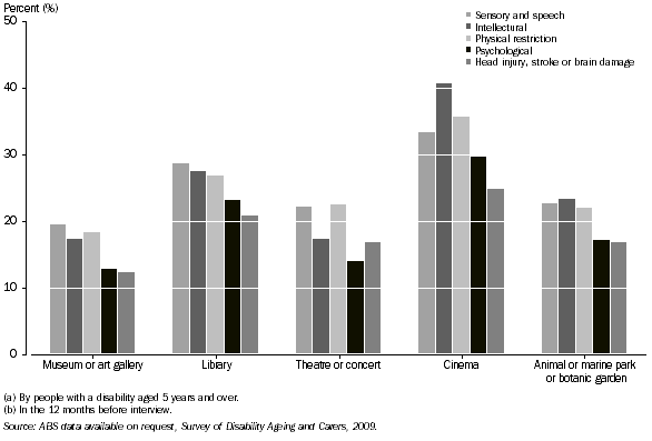 Graph: Attendance rates at selected cultural venues and events (a)(b), By selected disability groups—2009