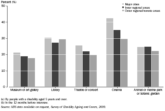 Graph: Attendance rates at selected cultural venues and events (a)(b), By remoteness area—2009