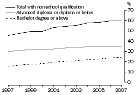 Graph: Highest level of non-school qualification of people aged 25-64