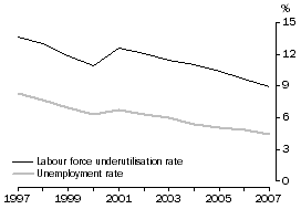 Graph: Work, unemployment and labour force underutilisation rates