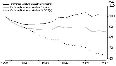 Graph: Greenhouse gases, emissions: net, per person and per $GDP