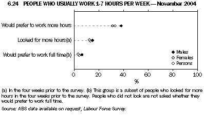 Graph 6.24: PEOPLE WHO USUALLY WORK 1-7 HOURS PER WEEK - November 2004