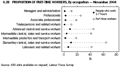 Graph 6.28: PROPORTION OF PART-TIME WORKERS, By occupation - November 2004