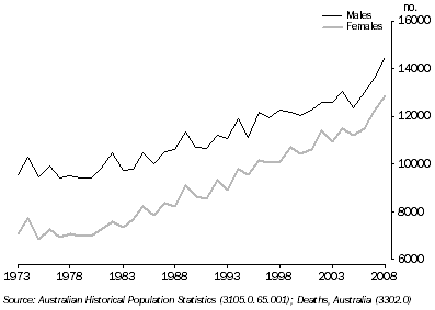 Graph: Deaths Registered, Queensland, 1973 to 2008