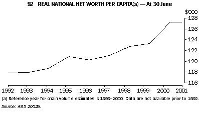Graph - s2 real national net worth per capita(a) - at 30 june