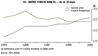 Graph - S3 native forest assets - as at 30 june