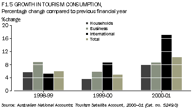 F1.5 GROWTH IN TOURISM CONSUMPTION