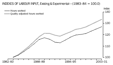 Graph - Indexes of labour input, existing and experimental - (1983-84 = 100.0)
