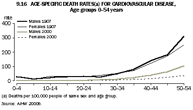 Graph - 9.16 Age-specific death rates(a) for cardiovascular disease, Age groups 0-54 years