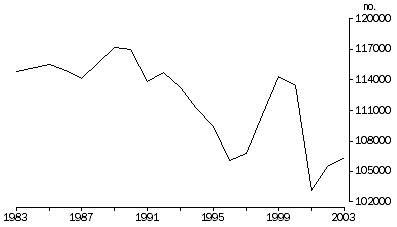 Graph: Total marriages Australia—1983–2003