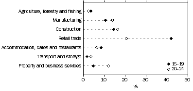 Graph: 2. Proportion of employed 15–24 year old men, selected industries—2005–06