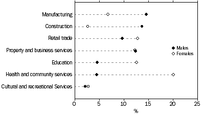 Graph: 7. Proportion of employed aged 25–64, selected industries—2005–06