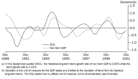 Graph - GRAPH 3. EXPERIMENTAL COMPOSITE LEADING INDICATOR (XCLI) AND, THE BUSINESS CYCLE IN NON-FARM GDP- Chain volume measure (reference year 1999-2000)( a)