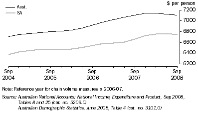 Graph: Per Capita HFCE, Chain Volume, Trend