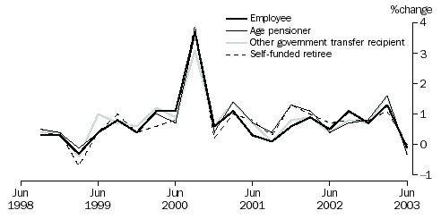 Graph - Chart 2 shows Percentage change from previous quarter for Employee, Age pensioner, Other government transfer recipient and Self funded retiree from September 1998 to June 2003