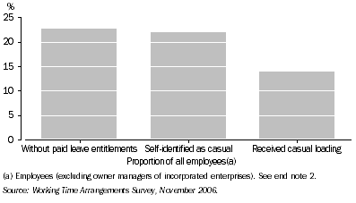 Graph: 1.  Comparing measures of casual employment—November 2006