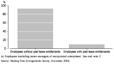 Graph: 3.  Employees(a) who self-identified as casual, Proportion who were without paid leave entitlements—November 2006