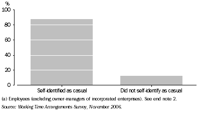 Graph: 4.  Employees(a) without paid leave entitlements, Proportion who self-identified as casual—November 2006