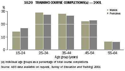 Graph - 10.20 Training course completions(a)-2001