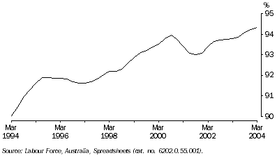 Graph: Graph 4, Employment rate from March 1994 to March 2004.