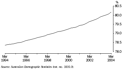 Graph: Graph 6, Population aged 15 years and over as a proportion of total population from March 1994 to March 2004.