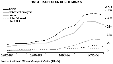 Graph 14.34: PRODUCTION OF RED GRAPES