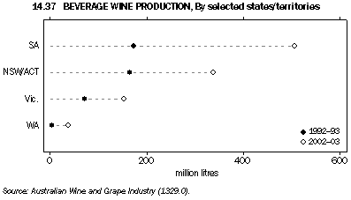 Graph 14.37: BEVERAGE WINE PRODUCTION, By selected states/territories